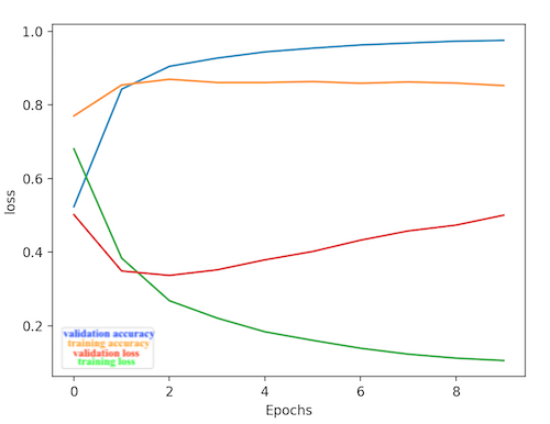 RNN text classification model with LSTM layers