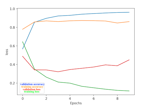 RNN text classification model without LSTM layers