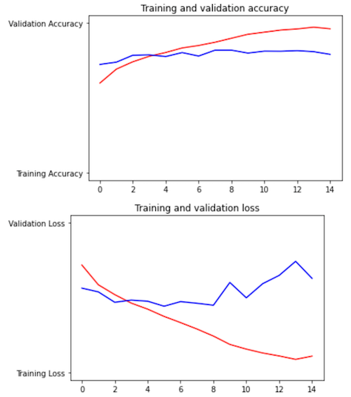 Accuracy and loss graphs