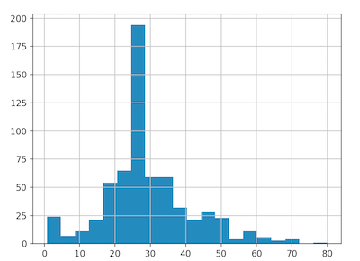 titanic age histogram