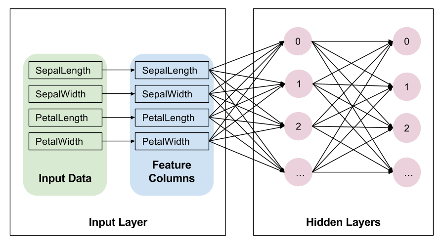 feature columns