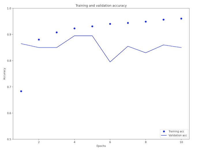 word embedding accuracy