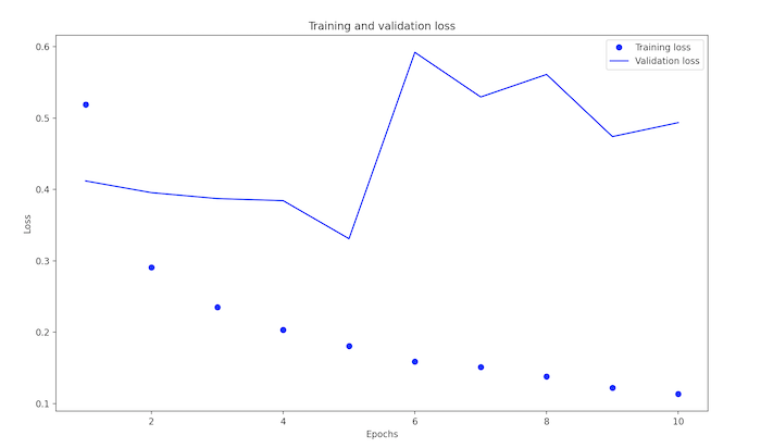 word embedding loss